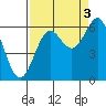 Port Orford tide chart for Friday, September 3, 2021
