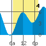 Port Orford tide chart for Saturday, September 4, 2021