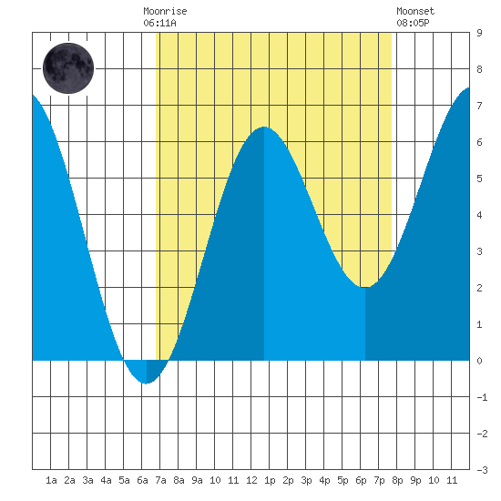 Port Orford tide chart for Monday, September 6, 2021