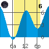 Port Orford tide chart for Monday, September 6, 2021
