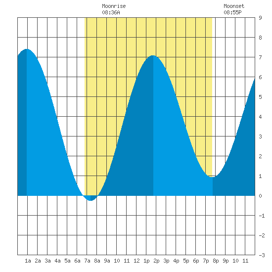 Port Orford tide chart for Wednesday, September 8, 2021