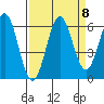 Port Orford tide chart for Wednesday, September 8, 2021