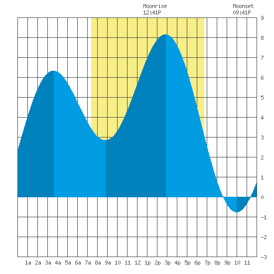 Port Orford tide chart for Sunday, October 10, 2021