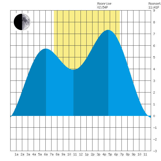 Port Orford tide chart for Tuesday, October 12, 2021