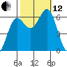 Port Orford tide chart for Tuesday, October 12, 2021