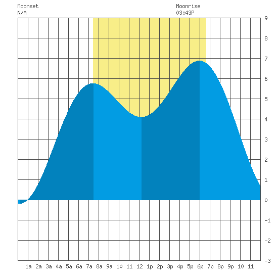 Port Orford tide chart for Wednesday, October 13, 2021