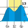 Port Orford tide chart for Wednesday, October 13, 2021