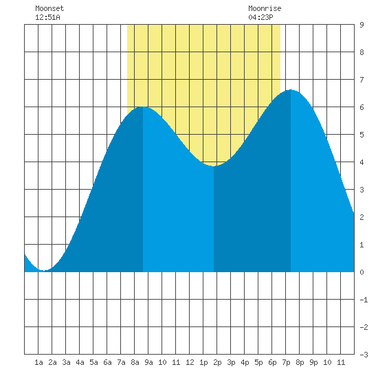 Port Orford tide chart for Thursday, October 14, 2021