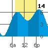 Port Orford tide chart for Thursday, October 14, 2021