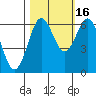 Port Orford tide chart for Saturday, October 16, 2021