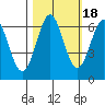 Port Orford tide chart for Monday, October 18, 2021