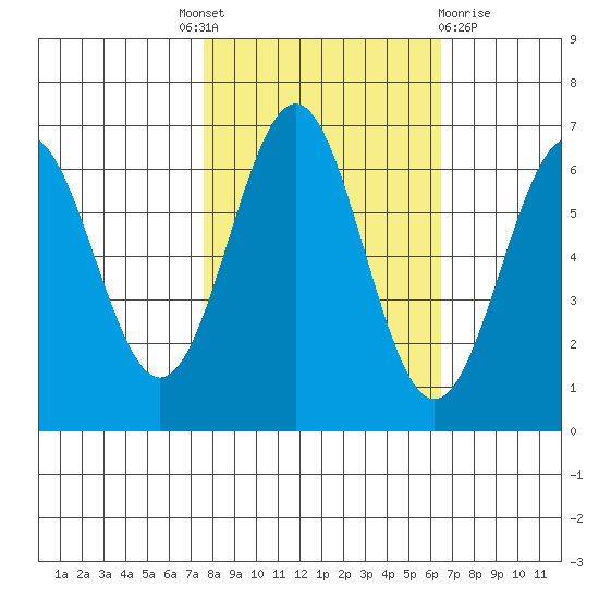 Port Orford tide chart for Tuesday, October 19, 2021