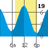 Port Orford tide chart for Tuesday, October 19, 2021