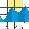 Port Orford tide chart for Friday, October 1, 2021
