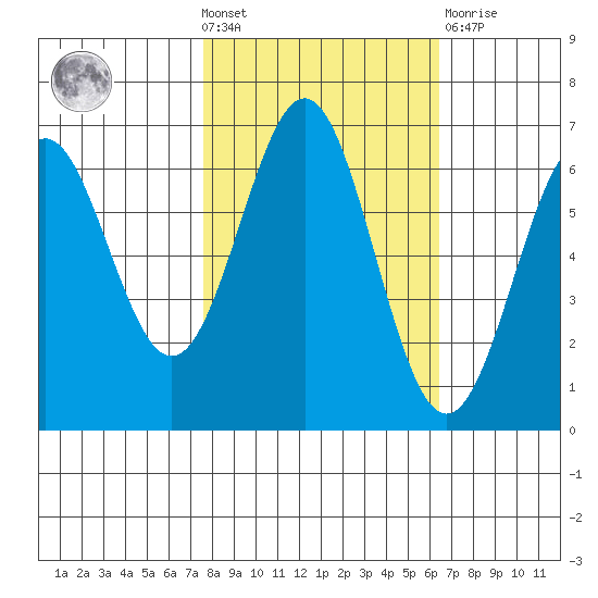 Port Orford tide chart for Wednesday, October 20, 2021
