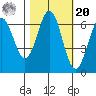 Port Orford tide chart for Wednesday, October 20, 2021