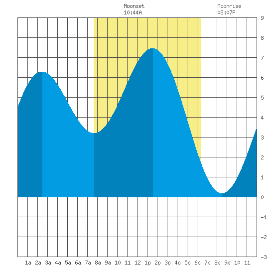 Port Orford tide chart for Saturday, October 23, 2021