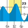 Port Orford tide chart for Saturday, October 23, 2021