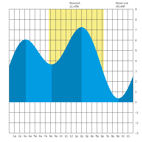 Port Orford tide chart for Sunday, October 24, 2021