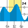 Port Orford tide chart for Sunday, October 24, 2021