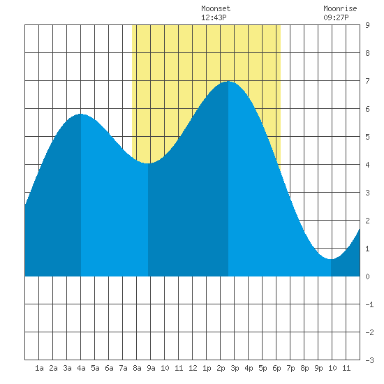 Port Orford tide chart for Monday, October 25, 2021