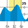 Port Orford tide chart for Monday, October 25, 2021