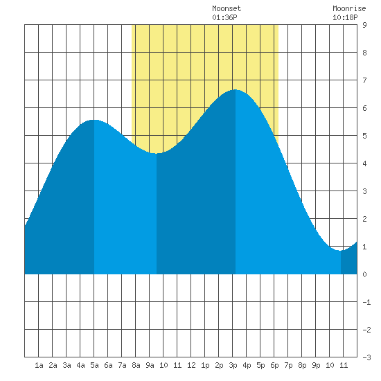 Port Orford tide chart for Tuesday, October 26, 2021