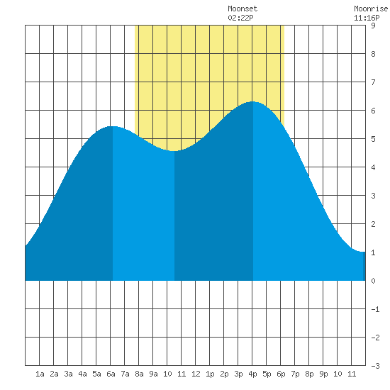 Port Orford tide chart for Wednesday, October 27, 2021