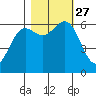 Port Orford tide chart for Wednesday, October 27, 2021