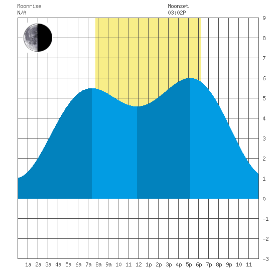 Port Orford tide chart for Thursday, October 28, 2021