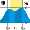 Port Orford tide chart for Thursday, October 28, 2021