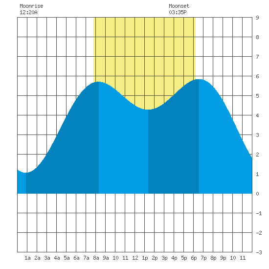 Port Orford tide chart for Friday, October 29, 2021