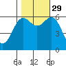 Port Orford tide chart for Friday, October 29, 2021