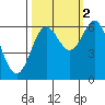Port Orford tide chart for Saturday, October 2, 2021