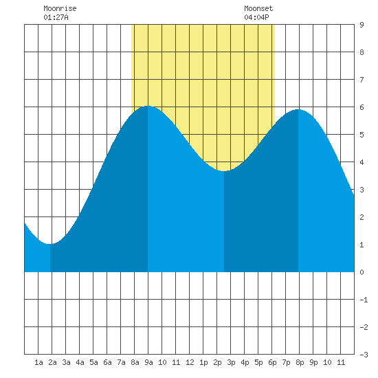 Port Orford tide chart for Saturday, October 30, 2021