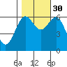 Port Orford tide chart for Saturday, October 30, 2021