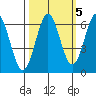 Port Orford tide chart for Tuesday, October 5, 2021