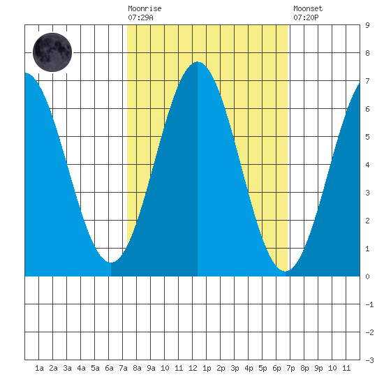 Port Orford tide chart for Wednesday, October 6, 2021