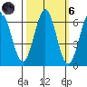 Port Orford tide chart for Wednesday, October 6, 2021