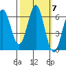 Port Orford tide chart for Thursday, October 7, 2021