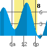 Port Orford tide chart for Friday, October 8, 2021