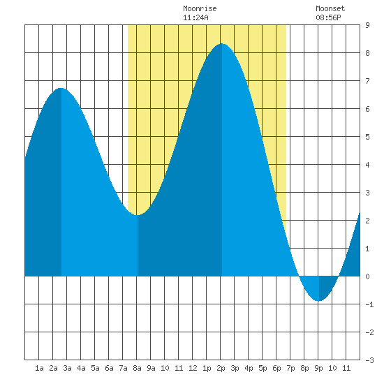 Port Orford tide chart for Saturday, October 9, 2021