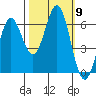 Port Orford tide chart for Saturday, October 9, 2021