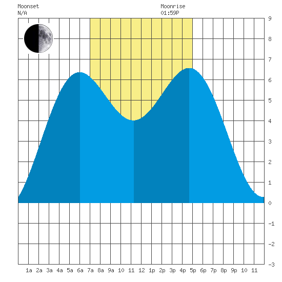 Port Orford tide chart for Thursday, November 11, 2021