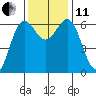Port Orford tide chart for Thursday, November 11, 2021
