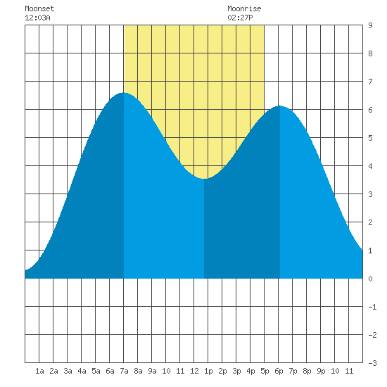 Port Orford tide chart for Friday, November 12, 2021