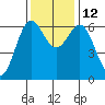 Port Orford tide chart for Friday, November 12, 2021