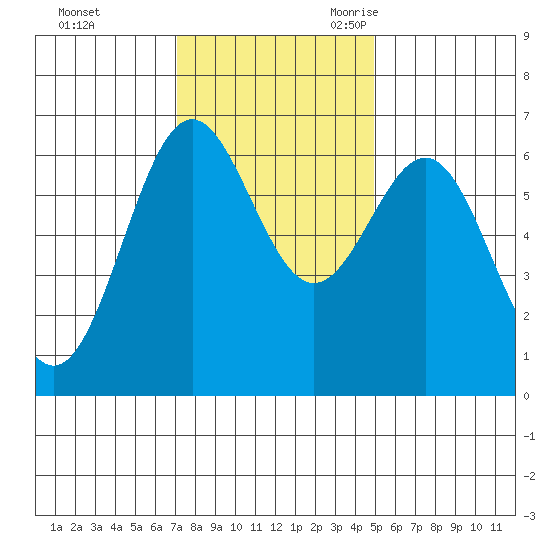 Port Orford tide chart for Saturday, November 13, 2021