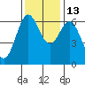 Port Orford tide chart for Saturday, November 13, 2021