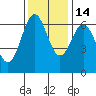 Port Orford tide chart for Sunday, November 14, 2021